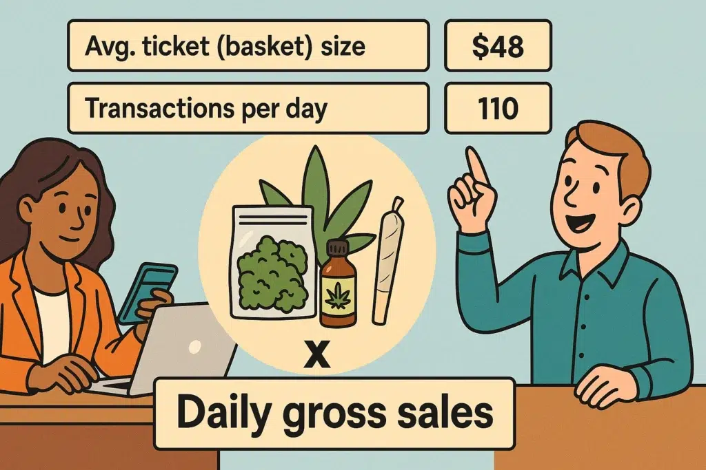 Gross Sales